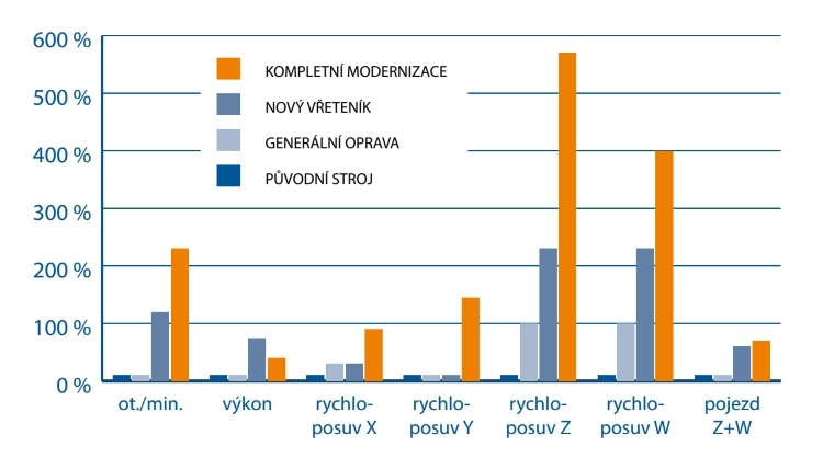 Graf porovnání produktivity.